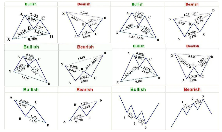 Harmonic Patterns