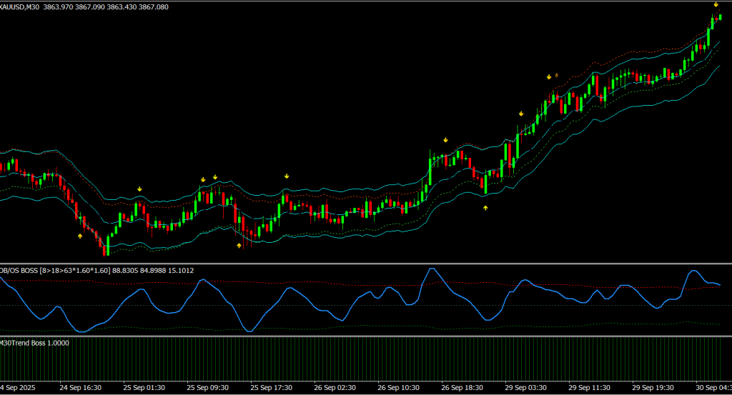Bands Sniper – Dynamic Support and Resistance Indicator